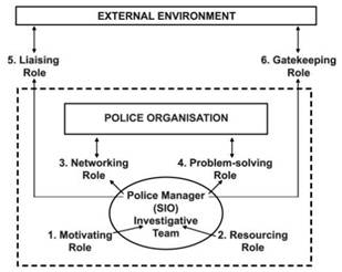 Framework da função gerencial do SIO