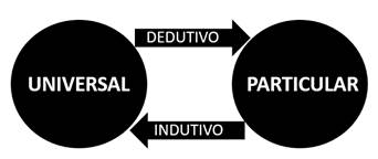 lógica dedutiva e lógica indutiva