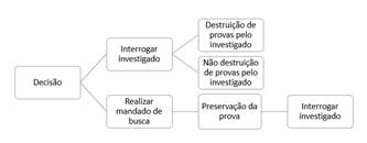 representação gráfica da árvore de decisão e da análise de matriz