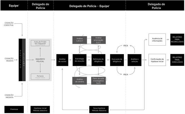 gestão estratégica da investigação criminal