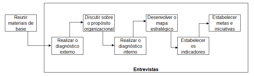 Modelo de construção do BSC para o caso