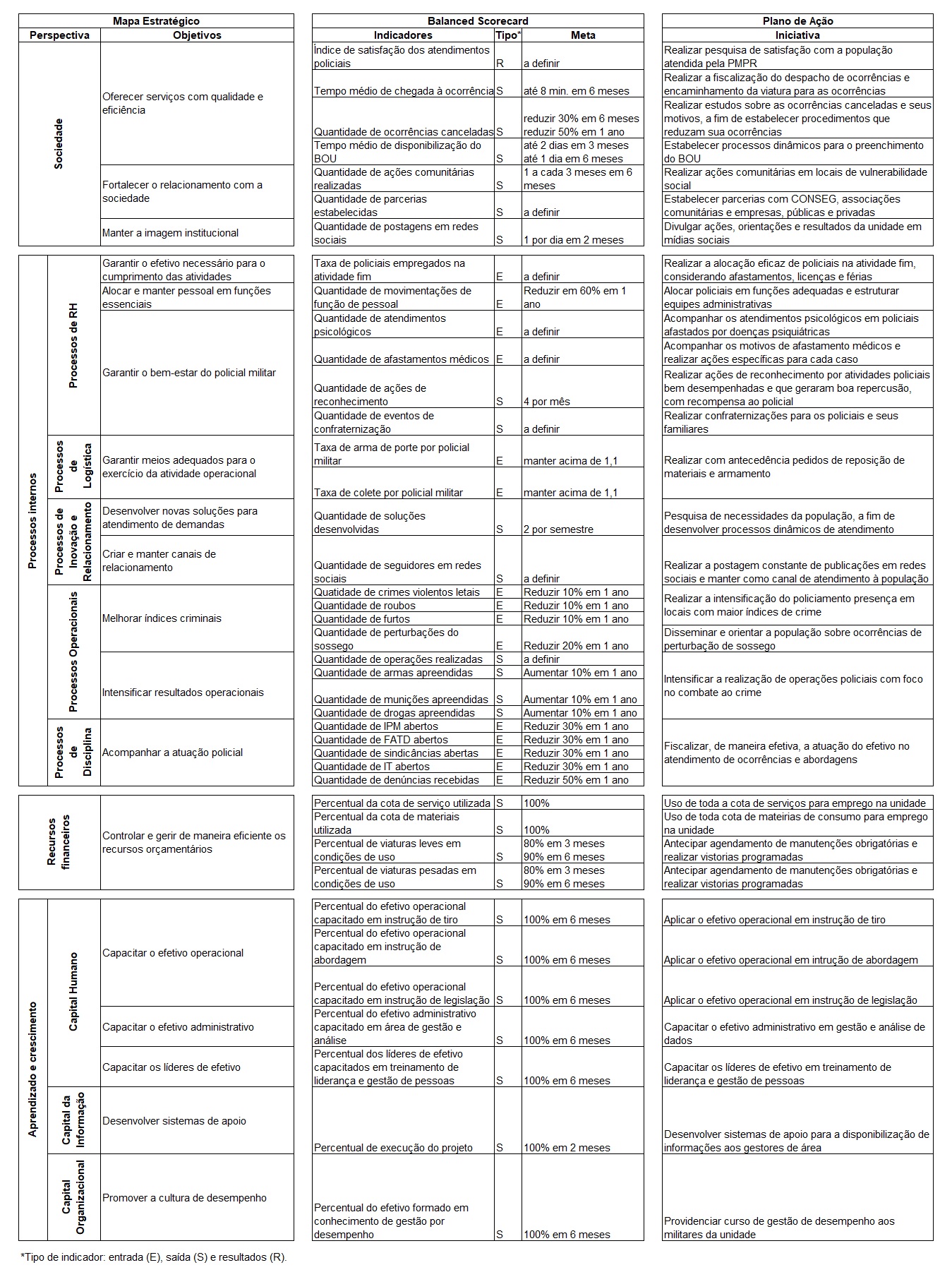 BSC para os Batalhões de área