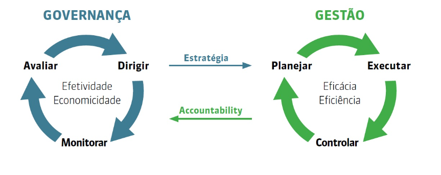 Relação entre Governança e Gestão